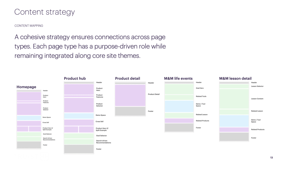 Presentation slide with content strategy diagrams